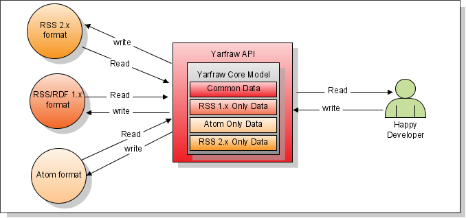 Yarfraw Core Model