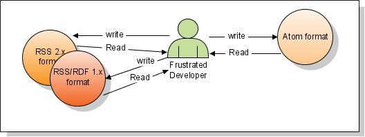 RSS/Atom formats